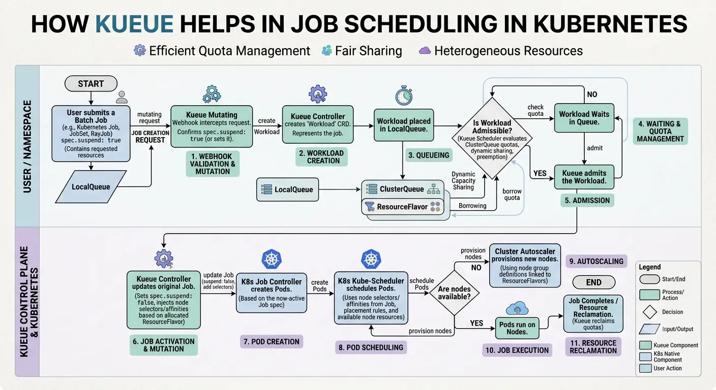 Flowchart for Scheduling with Kueue on Kubernetes